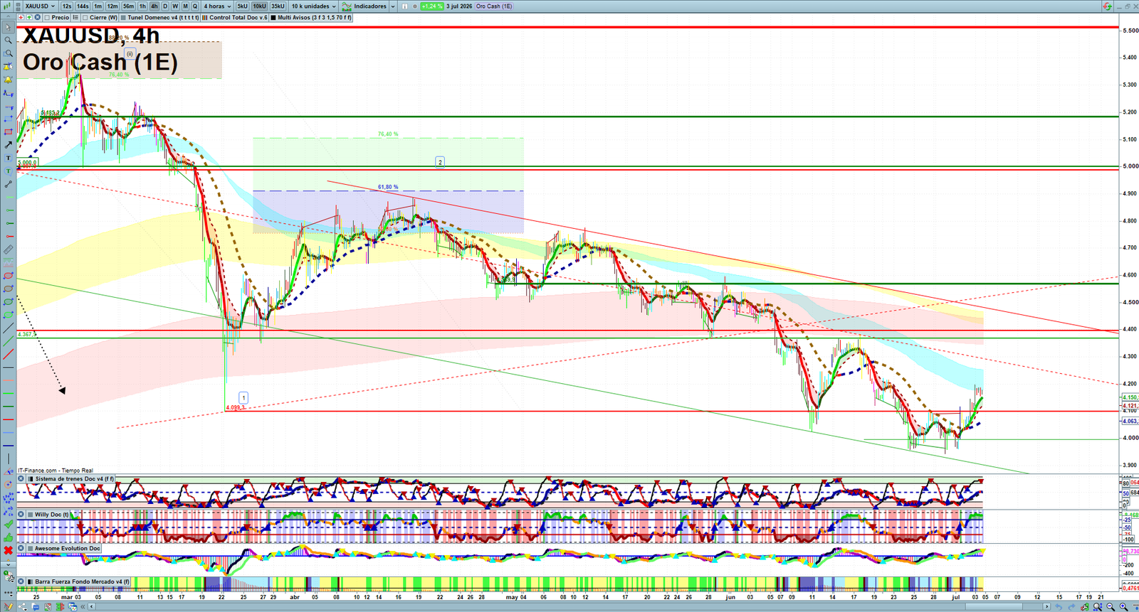 Gold XAUUSD H4 technical analysis chart showing short-term market structure and intraday price action